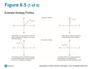 Copyright © 2023 Pearson Education, Ltd. All Rights Reserved
Figure 6.5 (1 of 2)
Example Strategy Profiles
 