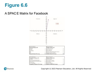 Copyright © 2023 Pearson Education, Ltd. All Rights Reserved
Figure 6.6
A SPAC E Matrix for Facebook
 