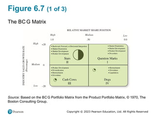 Copyright © 2023 Pearson Education, Ltd. All Rights Reserved
Figure 6.7 (1 of 3)
The BC G Matrix
Source: Based on the BCG Portfolio Matrix from the Product Portfolio Matrix, © 1970, The
Boston Consulting Group.
 
