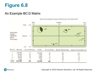 Copyright © 2023 Pearson Education, Ltd. All Rights Reserved
Figure 6.8
An Example BC G Matrix
 