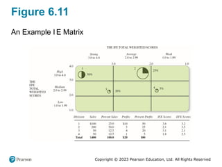 Copyright © 2023 Pearson Education, Ltd. All Rights Reserved
Figure 6.11
An Example I E Matrix
 