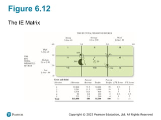 Copyright © 2023 Pearson Education, Ltd. All Rights Reserved
Figure 6.12
The IE Matrix
 