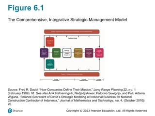 Copyright © 2023 Pearson Education, Ltd. All Rights Reserved
Figure 6.1
The Comprehensive, Integrative Strategic-Management Model
Source: Fred R. David, “How Companies Define Their Mission,” Long Range Planning 22, no. 1
(February 1989): 91. See also Anik Ratnaningsih, Nadjadji Anwar, Patdono Suwignjo, and Putu Artama
Wiguna, “Balance Scorecard of David’s Strategic Modeling at Industrial Business for National
Construction Contractor of Indonesia,” Journal of Mathematics and Technology, no. 4, (October 2010):
20.
 