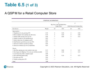 Copyright © 2023 Pearson Education, Ltd. All Rights Reserved
Table 6.5 (1 of 3)
A QSPM for a Retail Computer Store
 