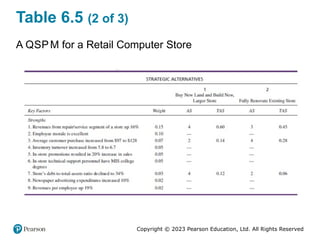 Copyright © 2023 Pearson Education, Ltd. All Rights Reserved
Table 6.5 (2 of 3)
A QSPM for a Retail Computer Store
 