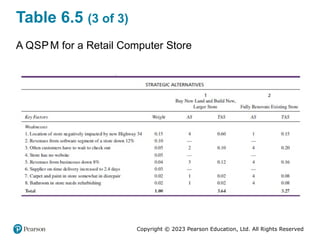 Copyright © 2023 Pearson Education, Ltd. All Rights Reserved
Table 6.5 (3 of 3)
A QSPM for a Retail Computer Store
 