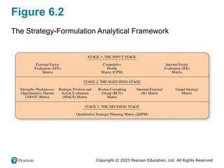 Copyright © 2023 Pearson Education, Ltd. All Rights Reserved
Figure 6.2
The Strategy-Formulation Analytical Framework
 