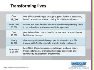 Transforming lives

         Over          lives effectively changed through support for basic education,
        58,000         health care and vocational training for children and youth

      More than        women and their families were enriched by empowering them
       65,000          to be self- reliant and economically independent

         Over          people benefitted due to health, recreational care and shelter
        10,000         facilities for the aged

        Nearly         disadvantaged gained through special education and life
        14,000         training skills for the mentally and physically challenged

                       benefitted through awareness initiatives on basic needs,
      As many as
                       hygiene standards, promoting livelihood generation and
       1,10,000
                       community development programmes




www.concernindiafoundation.org
 