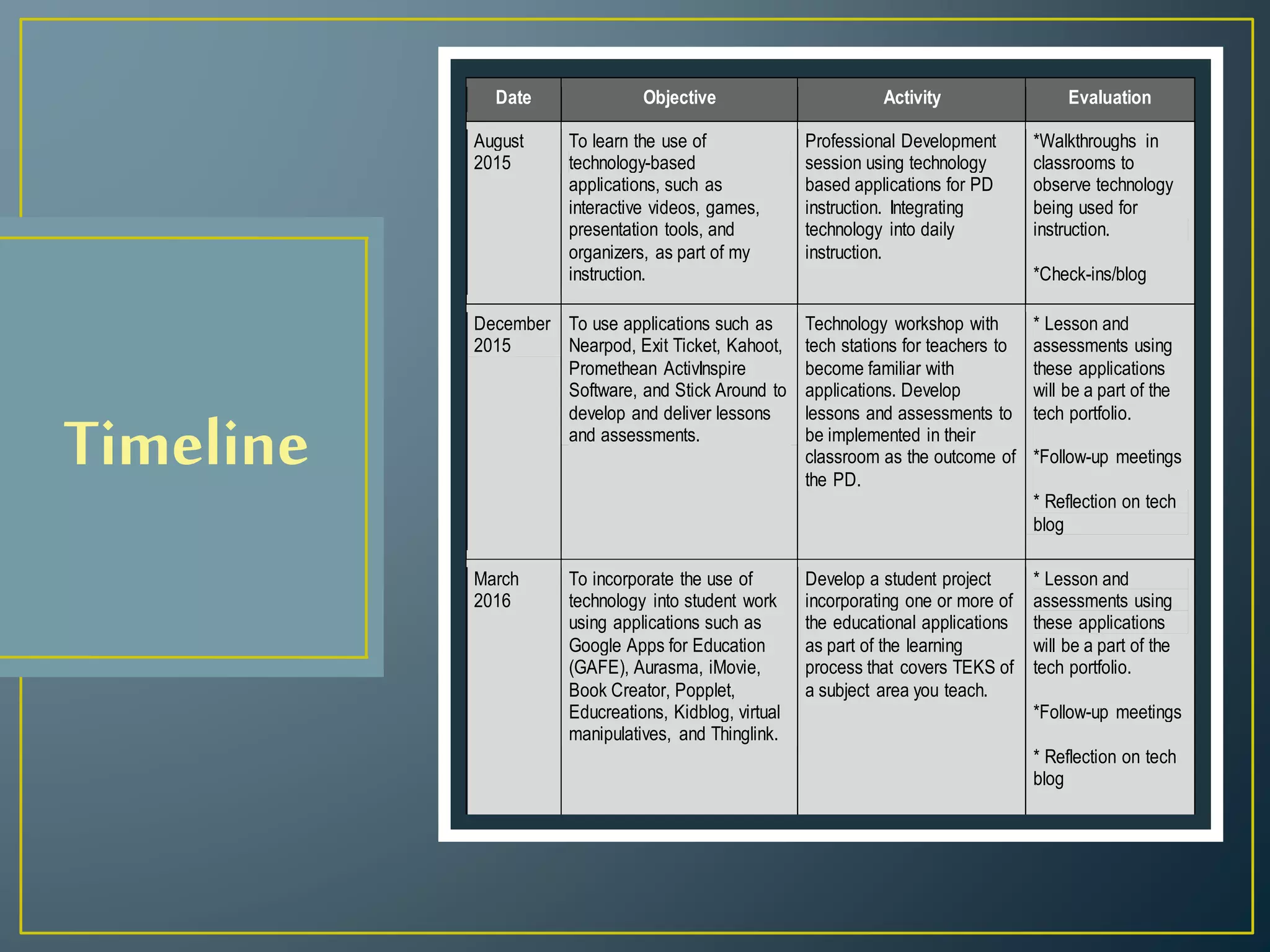 Timeline
Timeline
Date Objective Activity Evaluation
August
2015
To learn the use of
technology-based
applications, such as
interactive videos, games,
presentation tools, and
organizers, as part of my
instruction.
Professional Development
session using technology
based applications for PD
instruction. Integrating
technology into daily
instruction.
*Walkthroughs in
classrooms to
observe technology
being used for
instruction.
*Check-ins/blog
December
2015
To use applications such as
Nearpod, Exit Ticket, Kahoot,
Promethean ActivInspire
Software, and Stick Around to
develop and deliver lessons
and assessments.
Technology workshop with
tech stations for teachers to
become familiar with
applications. Develop
lessons and assessments to
be implemented in their
classroom as the outcome of
the PD.
* Lesson and
assessments using
these applications
will be a part of the
tech portfolio.
*Follow-up meetings
* Reflection on tech
blog
March
2016
To incorporate the use of
technology into student work
using applications such as
Google Apps for Education
(GAFE), Aurasma, iMovie,
Book Creator, Popplet,
Educreations, Kidblog, virtual
manipulatives, and Thinglink.
Develop a student project
incorporating one or more of
the educational applications
as part of the learning
process that covers TEKS of
a subject area you teach.
* Lesson and
assessments using
these applications
will be a part of the
tech portfolio.
*Follow-up meetings
* Reflection on tech
blog
 