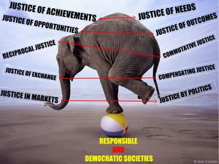 JUSTICE
OF ACHIE
V

JUSTICE

OF OPPO

EMENTS

RTUNIT
IES

F NEEDS
STICE O
JU
OMES
C

E
US T I C
J
OCAL
R
RECIP
JUSTICE
OF E

JUSTICE IN

XCHANG

T
OF OU
TICE
JUS
COM

E
ATIV
MUT

TICE
JUS

TICE
NG JUS
ATI
MPENS
CO

E

I
POLIT
BY
TICE
JUS

MARKETS

RESPONSIBLE
AND
DEMOCRATIC SOCIETIES

CS

 