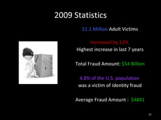 2009 Statistics 11.1 Million  Adult Victims Increased by 12%   Highest increase in last 7 years Total Fraud Amount:  $54 Billion 4.8% of the U.S. population   was a victim of identity fraud Average Fraud Amount :  $4841 
