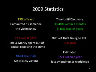 2009 Statistics 13% of fraud Committed by someone the victim knew 21 hours & $373   Time & Money spent out of pocket resolving the crime 18-24 Year Olds Most likely victims Time Until Discovery: 38-48% within 3 months 9-18% take 4+ years Odds of Thief Going to Jail:  1 in 1000 Estimated  $221 Billion a year  lost by businesses worldwide 