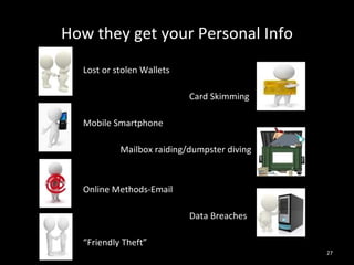 How they get your Personal Info Lost or stolen Wallets Card Skimming Mobile Smartphone Mailbox raiding/dumpster diving Online Methods-Email Data Breaches “ Friendly Theft” 