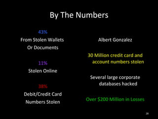 By The Numbers 43% From Stolen Wallets  Or Documents 11% Stolen Online 38% Debit/Credit Card Numbers Stolen Albert Gonzalez 30 Million credit card and account numbers stolen Several large corporate databases hacked Over $200 Million in Losses 