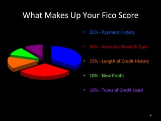 What Makes Up Your Fico Score 35% - Payment History 30% - Amounts Owed & Type 15% - Length of Credit History 10% - New Credit 10% - Types of Credit Used 