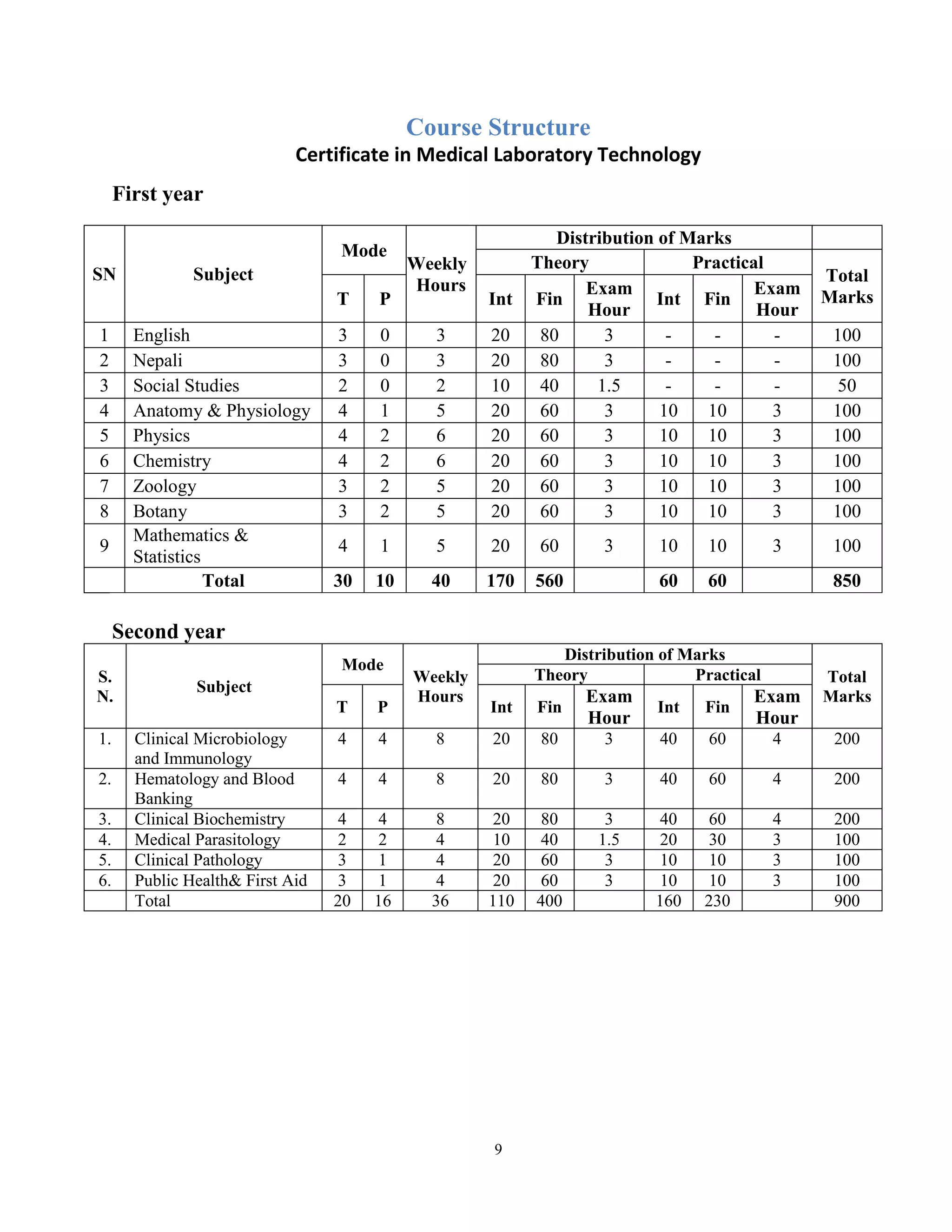 Revised Curriculum of Certificate in Medical Laboratory Technology(CMLT ...