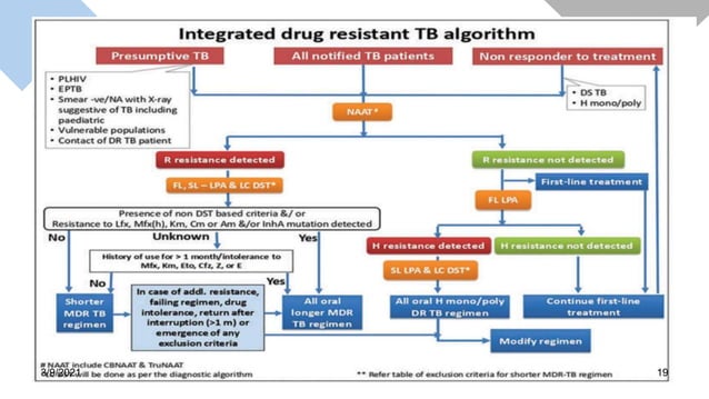 Revised definitions of tb cases and management as per ntep | PPTX