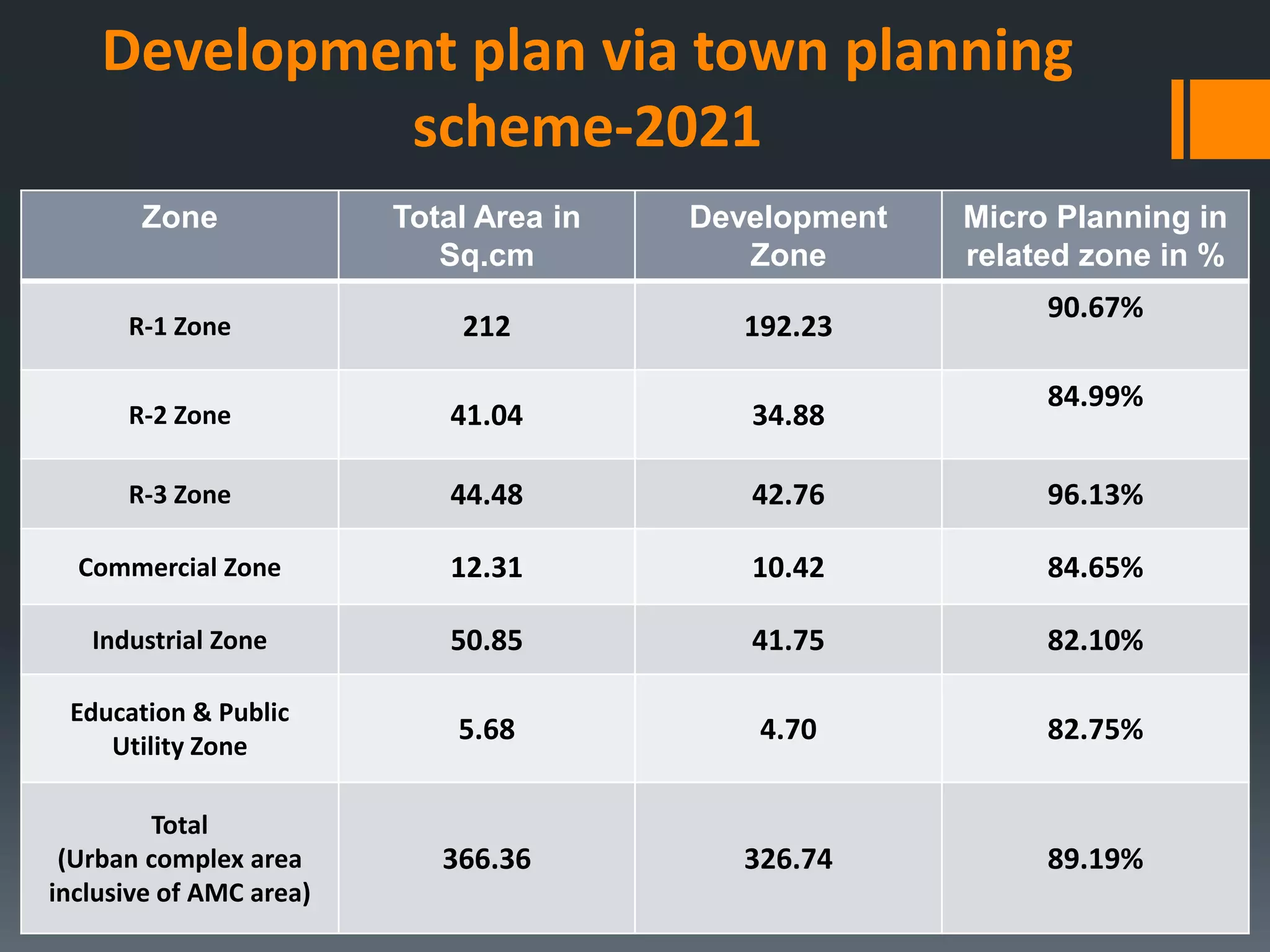 Development plan via town planning
scheme-2021
Zone Total Area in
Sq.cm
Development
Zone
Micro Planning in
related zone in %
R-1 Zone 212 192.23
90.67%
R-2 Zone 41.04 34.88
84.99%
R-3 Zone 44.48 42.76 96.13%
Commercial Zone 12.31 10.42 84.65%
Industrial Zone 50.85 41.75 82.10%
Education & Public
Utility Zone
5.68 4.70 82.75%
Total
(Urban complex area
inclusive of AMC area)
366.36 326.74 89.19%
 