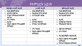 የትምህርት አይነት
ቅድመ-አንደኛ ደረጃ አንደኛ ደረጃ መካከለኛ ደረጃ
1. የአፍ መፍቻ ቋንቋ 1. የአፍ መፍቻ ቋንቋ 1. የአፍ መፍቻ ቋንቋ
2. አካባቢ ሣይንስ 2. የፌደራል የሥራ ቋንቋ 2. የፌደራል የሥራ ቋንቋ
3. የግልና ማህበራዊ ስሜታዊ
እድገት
3. እንግሊዝኛ ቋንቋ 3. እንግሊዝኛ ቋንቋ
4. ሥነ ጥበብ 4. ሒሳብ 4. ሒሳብ
5. ሒሳብ 5. አካባቢ ሣይንስ 5. አጠቃላይ ሣይንስ
6. ጤናና ሰውነት ማጐልመሻ
ትምህርት
6. የግብረ ገብ ትምህርት 6. ማህበራዊ ሣይንስ
7. ሥነ ጥበብ 7. የዜግነት ትምህርት
8. ጤናና ሰውነት ማጐልመሻ
ትምህርት
8. ሥነ ጥበብ
9. የኢንፎርሜሽን ቴክኖሎጂ
10. ጤናና ሰውነት ማጐልመሻ
ትምህርት
11. የሥራና የቴክኒክ ትምህርት
 