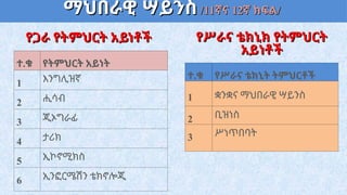 የጋራ የትምህርት አይነቶች
የጋራ የትምህርት አይነቶች
ተ.ቁ የትምህርት አይነት
1 እንግሊዝኛ
2 ሒሳብ
3 ጂኦግራፊ
4 ታሪክ
5 ኢኮኖሚክስ
6 ኢንፎርሜሽን ቴክኖሎጂ
ተ.ቁ የሥራና ቴክኒት ትምህርቶች
1 ቋንቋና ማህበራዊ ሣይንስ
2 ቢዝነስ
3 ሥነጥበባት
ማህበራዊ ሣይንስ
ማህበራዊ ሣይንስ /11
/11ኛና
ኛና 12
12ኛ ክፍል
ኛ ክፍል/
/
የሥራና ቴክኒክ የትምህርት
የሥራና ቴክኒክ የትምህርት
አይነቶች
አይነቶች
 
