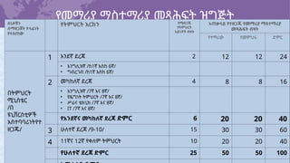 የመማሪያ ማስተማሪያ መጻሕፍት ዝግጅት
ሰነዶቹን
ለማዘጋጀት ሃላፊነት
የተሰጠው
የትምህርት እርከን የሚዘጋጁ
የትምህርት
አይነቶች ብዛት
አጠቃላይ የተዘጋጁ የመማሪያ ማስተማሪያ
መጻሕፍት ብዛት
የተማሪው የመምህሩ ድምር
በትምህርት
ሚኒስቴር
/በ
ዩኒቨርስቲዎች
አስተባባሪነትየተ
ዘጋጁ/
1 አንደኛ ደረጃ 2 12 12 24
• እንግሊዝኛ /ከ1ኛ እስከ 6ኛ/
• ግብረገብ /ከ1ኛ እስከ 6ኛ/
2 መካከለኛ ደረጃ 4 8 8 16
• እንግሊዝኛ /7ኛ እና 8ኛ/
• የዜግነት ትምህርት /7ኛ እና 8ኛ/
• ሥራና ቴክኒክ /7ኛ እና 8ኛ/
• IT /7ኛ እና 8ኛ/
የአንደኛና መካከለኛ ደረጃ ድምር 6 20 20 40
3 ሁለተኛ ደረጃ /9-10/ 15 30 30 60
4 11ኛና 12ኛ የቀለም ትምህርት 10 20 20 40
የሁለተኛ ደረጃ ድምር 25 50 50 100
 