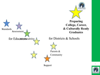 Preparing
College, Career,
& Culturally Ready
Graduates

Standards
Assessment
Accountability
for Educators

for Districts & Schools

Parents &
Community

Support

1

 