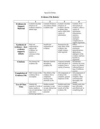 Speech & Debate

                                    Evidence File Rubric

                          1                      2                      3                      4
 Evidence &      Contains less than     Contains 20 pieces     Contains less than     Contains 30 or
  Support        20 pieces of           of evidence related    28 pieces of           more pieces of
                 evidence related to    to debate topic        evidence specific      evidence; offers a
  Material       debate topic                                  to debate topic        variety of
                                                               and/or offers little   information
                                                               variety of             (illustrations,
                                                               information            statistics,
                                                                                      testimony,
                                                                                      analogies,
                                                                                      comparisons) to
                                                                                      support arguments
 Synthesis of    Does not               Insufficient           Summarizes the         Offers
evidence – how   understand or          explanation of         main ideas of the      interpretations or
                 analyze the            evidence               evidence, but          extensions
   evidence      evidence/ no                                  simply restates        (generalizations,
   supports      mention or                                    what reported          applications,
    debate       reference to key                                                     analogies) of the
                 points                                                               evidence and how
                                                                                      benefits to
                                                                                      arguments
  Citations      No citations for       Minimal citations      Citations included     Incorporates
                 evidence file          throughout             with each piece of     citations for every
                                        evidence file          evidence from a        piece of evidence
                                                               variety of sources     collected from at
                                                                                      least 10 different
                                                                                      sources
Completion of    Half or more of the    Two-thirds of the      All components of      All components of
Evidence File    evidence file is       evidence file is       evidence file          evidence file
                 incomplete             completed;             complete; general      complete; ideas
                                        missing some           responses in file      communicated
                                        elements in file                              thoroughly and
                                                                                      clearly
 Use of Class    Student did            Student needed         Student used class     Student used class
    Time         majority of work at    reminders to stay      time to complete       time efficiently
                 home, unable to        on task, did not use   mostly all of the      and effectively in
                 stay on task during    time to full           evidence file          completing task
                 class time;            potential
                 distracting to peers
 