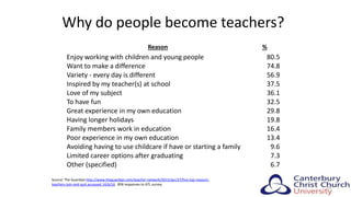 Why do people become teachers?
Reason %
Enjoy working with children and young people 80.5
Want to make a difference 74.8
Variety - every day is different 56.9
Inspired by my teacher(s) at school 37.5
Love of my subject 36.1
To have fun 32.5
Great experience in my own education 29.8
Having longer holidays 19.8
Family members work in education 16.4
Poor experience in my own education 13.4
Avoiding having to use childcare if have or starting a family 9.6
Limited career options after graduating 7.3
Other (specified) 6.7
25
Source: The Guardian http://www.theguardian.com/teacher-network/2015/jan/27/five-top-reasons-
teachers-join-and-quit accessed 14/6/16 858 responses to ATL survey
 