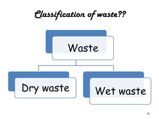 Classification of waste??


           Waste


Dry waste         Wet waste
                              10
 
