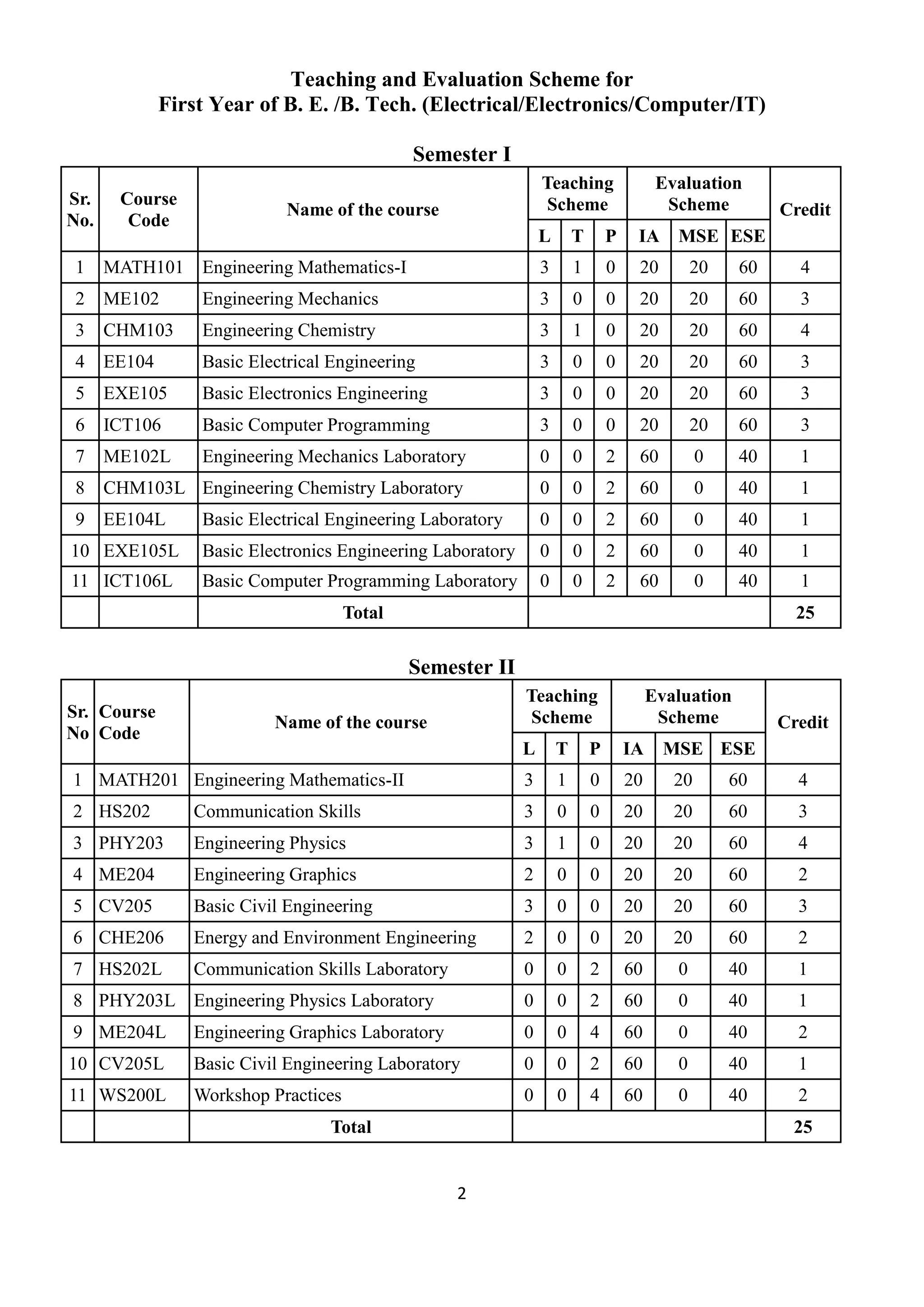 2
Teaching and Evaluation Scheme for
First Year of B. E. /B. Tech. (Electrical/Electronics/Computer/IT)
Semester I
Sr.
No.
Course
Code
Name of the course
Teaching
Scheme
Evaluation
Scheme Credit
L T P IA MSE ESE
1 MATH101 Engineering Mathematics-I 3 1 0 20 20 60 4
2 ME102 Engineering Mechanics 3 0 0 20 20 60 3
3 CHM103 Engineering Chemistry 3 1 0 20 20 60 4
4 EE104 Basic Electrical Engineering 3 0 0 20 20 60 3
5 EXE105 Basic Electronics Engineering 3 0 0 20 20 60 3
6 ICT106 Basic Computer Programming 3 0 0 20 20 60 3
7 ME102L Engineering Mechanics Laboratory 0 0 2 60 0 40 1
8 CHM103L Engineering Chemistry Laboratory 0 0 2 60 0 40 1
9 EE104L Basic Electrical Engineering Laboratory 0 0 2 60 0 40 1
10 EXE105L Basic Electronics Engineering Laboratory 0 0 2 60 0 40 1
11 ICT106L Basic Computer Programming Laboratory 0 0 2 60 0 40 1
Total 25
Semester II
Sr.
No
Course
Code
Name of the course
Teaching
Scheme
Evaluation
Scheme Credit
L T P IA MSE ESE
1 MATH201 Engineering Mathematics-II 3 1 0 20 20 60 4
2 HS202 Communication Skills 3 0 0 20 20 60 3
3 PHY203 Engineering Physics 3 1 0 20 20 60 4
4 ME204 Engineering Graphics 2 0 0 20 20 60 2
5 CV205 Basic Civil Engineering 3 0 0 20 20 60 3
6 CHE206 Energy and Environment Engineering 2 0 0 20 20 60 2
7 HS202L Communication Skills Laboratory 0 0 2 60 0 40 1
8 PHY203L Engineering Physics Laboratory 0 0 2 60 0 40 1
9 ME204L Engineering Graphics Laboratory 0 0 4 60 0 40 2
10 CV205L Basic Civil Engineering Laboratory 0 0 2 60 0 40 1
11 WS200L Workshop Practices 0 0 4 60 0 40 2
Total 25
 