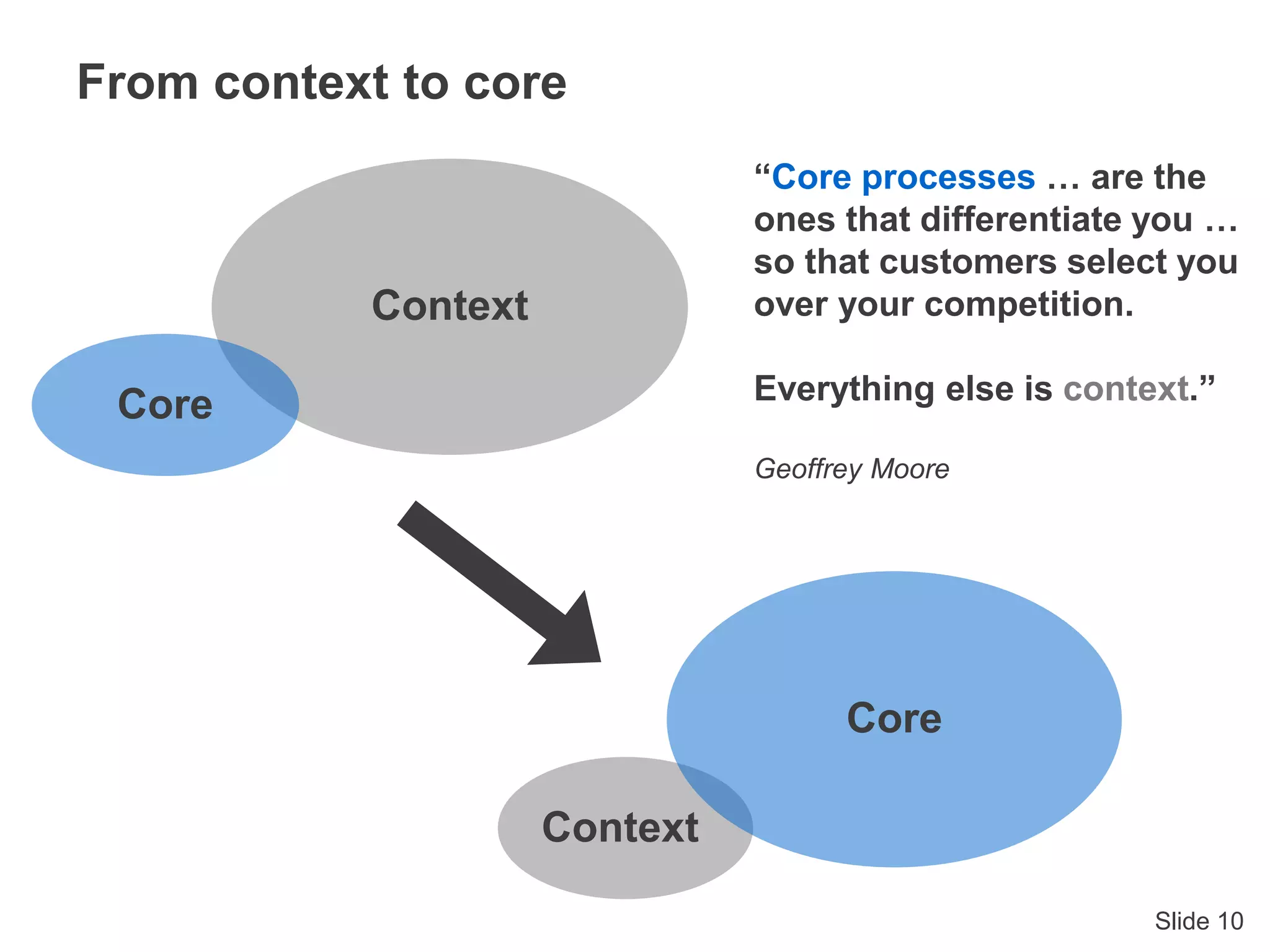 Slide 10
From context to core
Context
Core
Context
Core
“Core processes … are the
ones that differentiate you …
so that customers select you
over your competition.
Everything else is context.”
Geoffrey Moore
 
