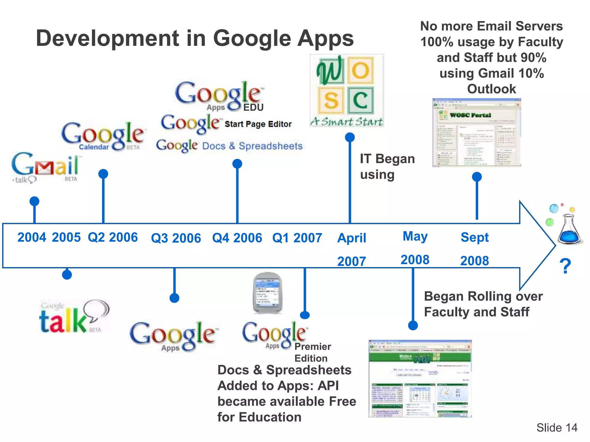 Slide 14
2004 2005 Q2 2006 Q1 2007Q4 2006 April
2007
?
Q3 2006
Premier
Edition
EDU
Docs & Spreadsheets
Added to Apps: API
became available Free
for Education
IT Began
using
Development in Google Apps
May
2008
Sept
2008
Began Rolling over
Faculty and Staff
No more Email Servers
100% usage by Faculty
and Staff but 90%
using Gmail 10%
Outlook
 