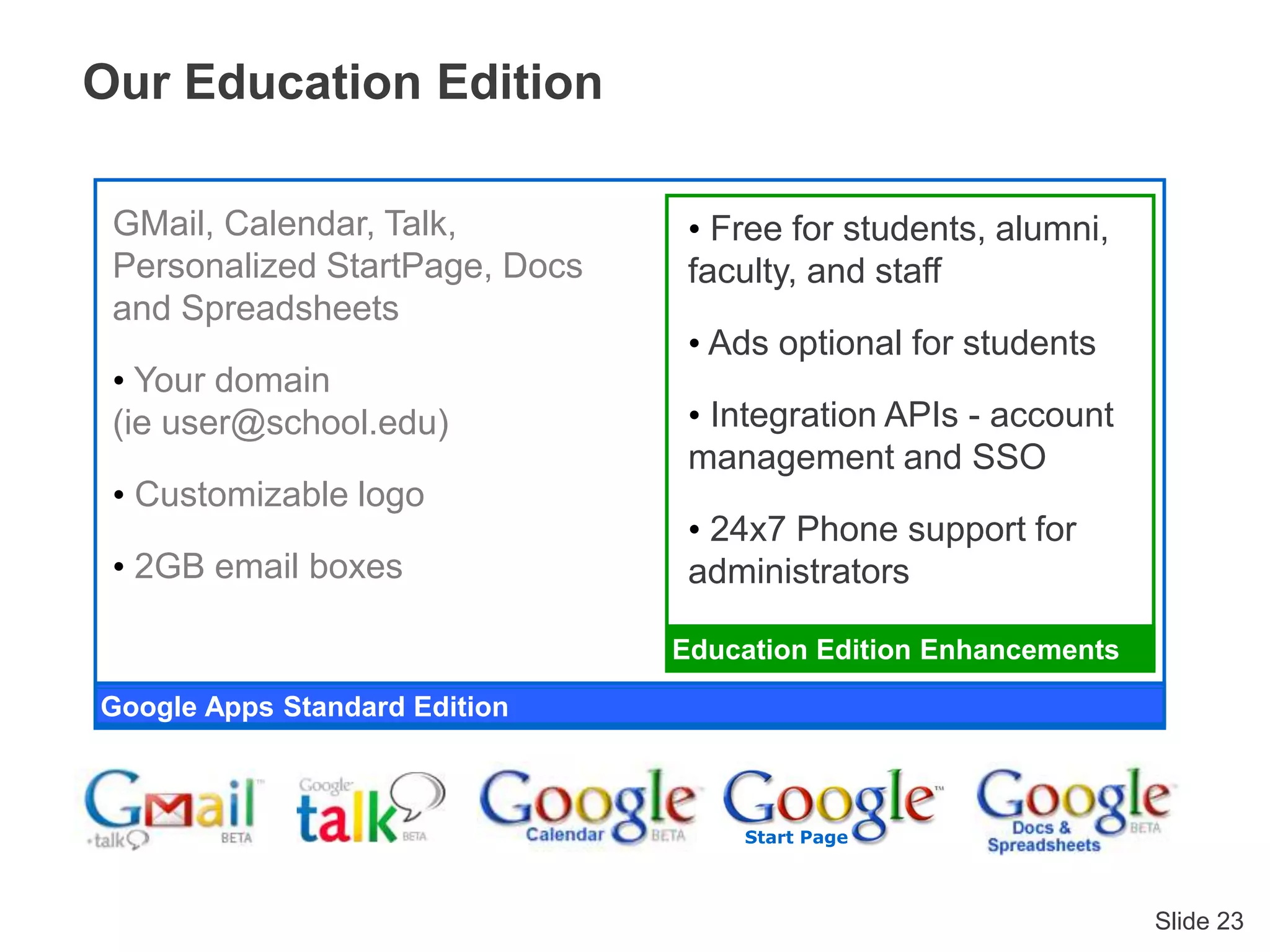 Slide 23
Our Education Edition
Google Apps Standard Edition
GMail, Calendar, Talk,
Personalized StartPage, Docs
and Spreadsheets
• Your domain
(ie user@school.edu)
• Customizable logo
• 2GB email boxes
• Free for students, alumni,
faculty, and staff
• Ads optional for students
• Integration APIs - account
management and SSO
• 24x7 Phone support for
administrators
Education Edition Enhancements
Start Page
 