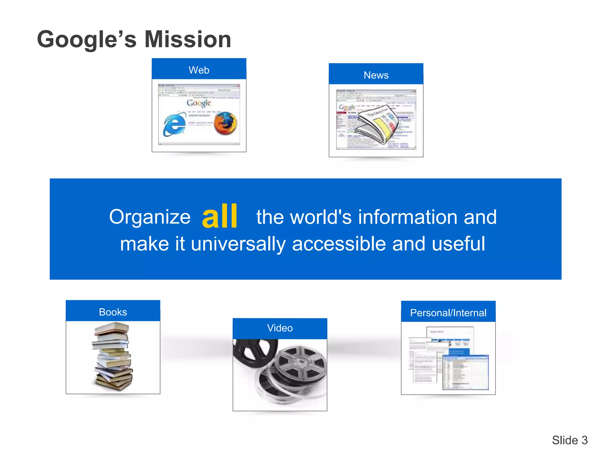 Slide 3
make it universally accessible and useful
Web
Video
Books
Organize the world's information andallall
News
Personal/Internal
Google’s Mission
 