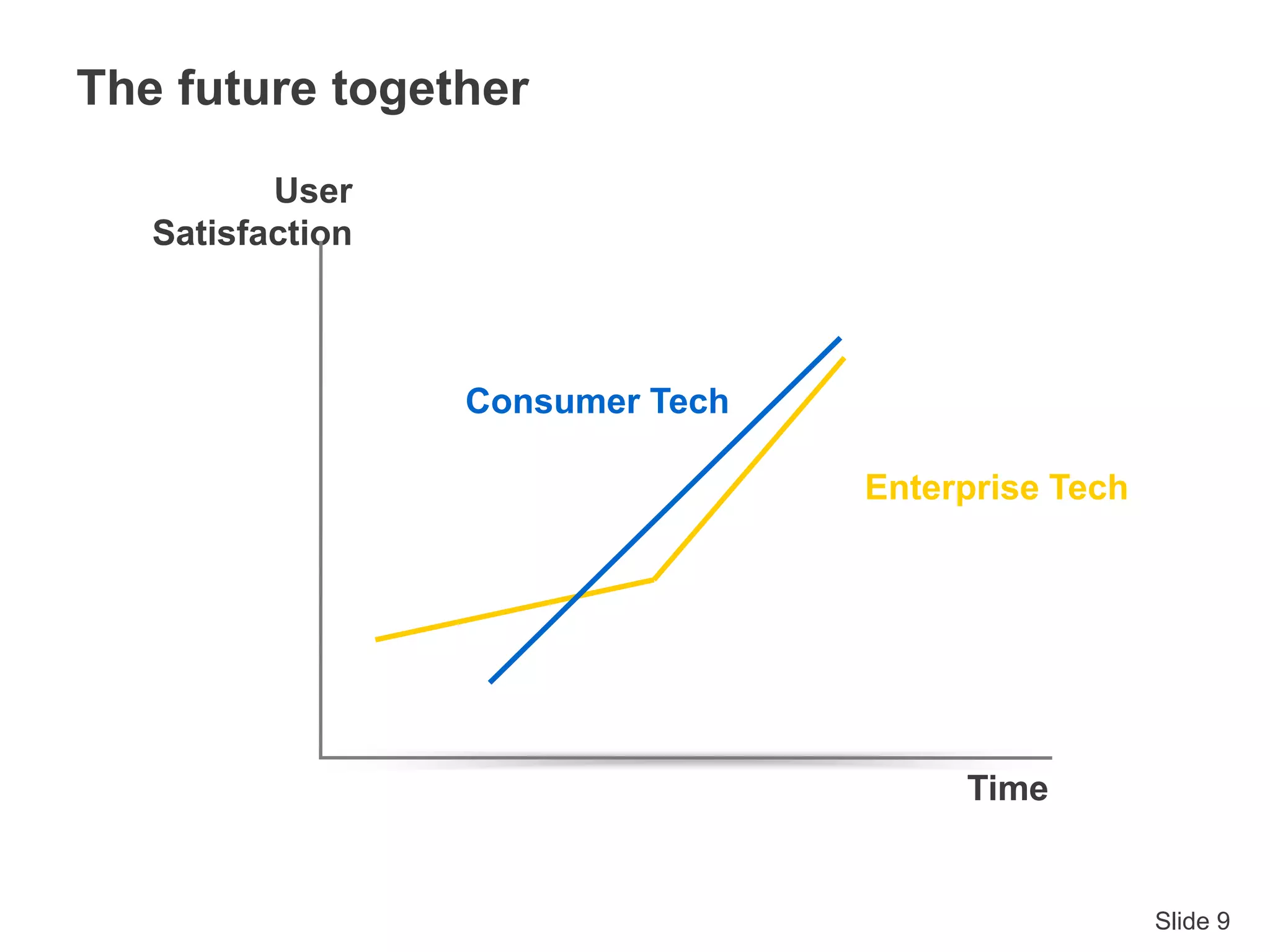 Slide 9
Time
User
Satisfaction
Enterprise Tech
Consumer Tech
The future together
 