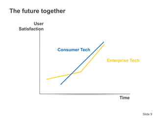Slide 9
Time
User
Satisfaction
Enterprise Tech
Consumer Tech
The future together
 
