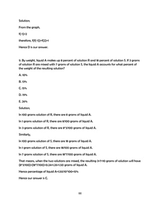 Solution;
From the graph,
f(-1)=2
therefore, f(f(-1))=f(2)=1
Hence D is our answer.

9. By weight, liquid A makes up 8 percent of solution R and 18 percent of solution S. If 3 grams
of solution R are mixed with 7 grams of solution S, the liquid A accounts for what percent of
the weight of the resulting solution?
A. 10%
B. 13%
C. 15%
D. 19%
E. 26%
Solution;
In 100 grams solution of R, there are 8 grams of liquid A.
In 1 grams solution of R, there are 8/100 grams of liquid A.
In 3 grams solution of R, there are 8*3/100 grams of liquid A.
Similarly,
In 100 grams solution of S, there are 18 grams of liquid A.
In 1 gram solution of S, there are 18/100 grams of liquid A.
In 7 grams solution of S, there are 18*7/100 grams of liquid A.
That means, when the two solutions are mixed, the resulting 3+7=10 grams of solution will have
(8*3/100)+(18*7/100)=0.24+1.26=1.50 grams of liquid A.
Hence percentage of liquid A=1.50/10*100=15%
Hence our answer is C.

88

 