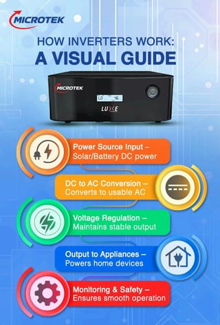 How Inverters Work: A Visual Guide by Microtek | PDF