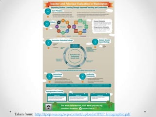 Taken from: http://tpep-wa.org/wp-content/uploads/TPEP_Infographic.pdf