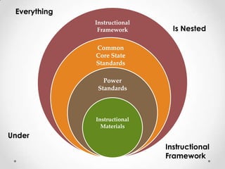 Everything
Instructional
Framework
Is Nested
Common
Core State
Standards
Power
Standards
Instructional
Materials
Under
Instructional
Framework