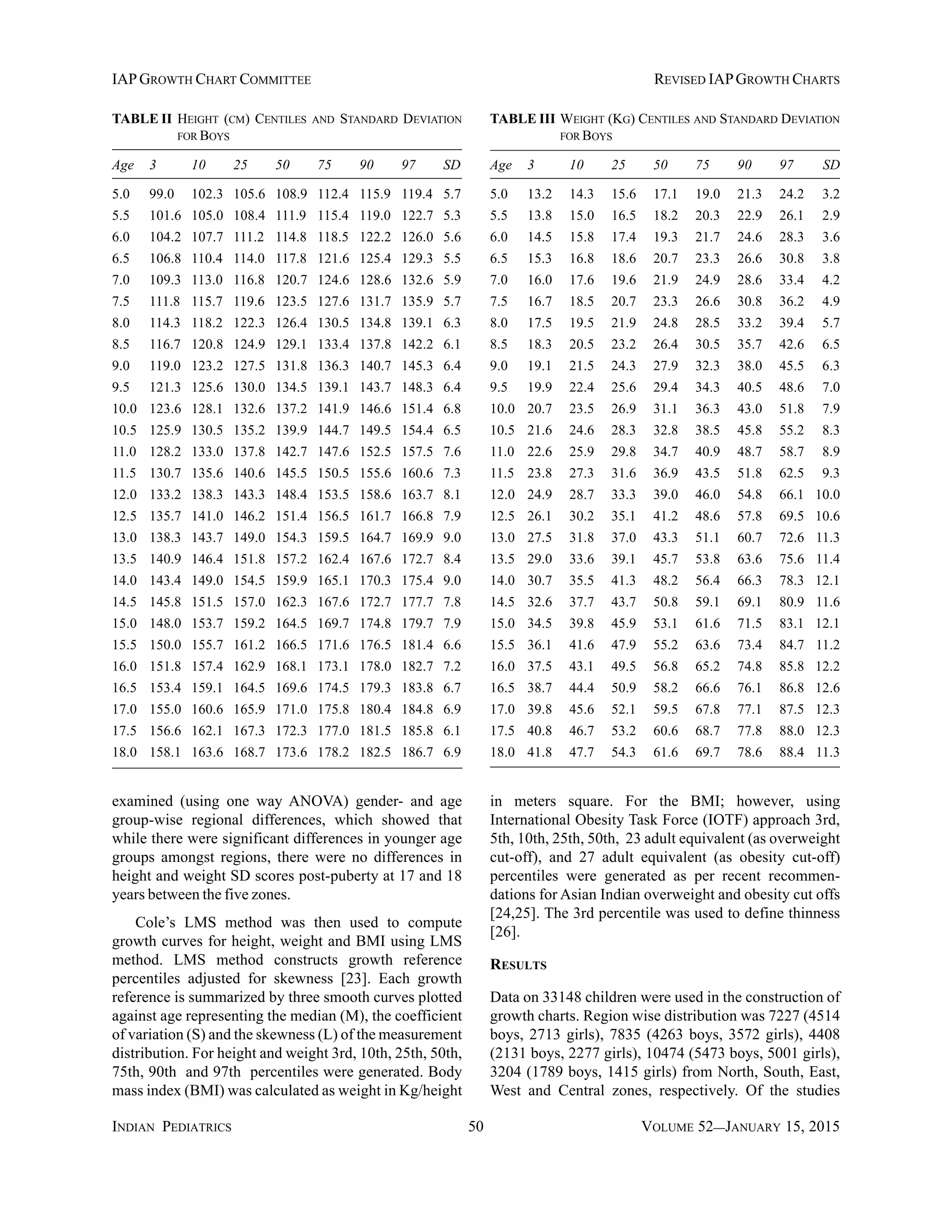 INDIAN PEDIATRICS 50 VOLUME 52__JANUARY 15, 2015
IAPGROWTH CHART COMMITTEE REVISED IAPGROWTH CHARTS
examined (using one way ANOVA) gender- and age
group-wise regional differences, which showed that
while there were significant differences in younger age
groups amongst regions, there were no differences in
height and weight SD scores post-puberty at 17 and 18
years between the five zones.
Cole’s LMS method was then used to compute
growth curves for height, weight and BMI using LMS
method. LMS method constructs growth reference
percentiles adjusted for skewness [23]. Each growth
reference is summarized by three smooth curves plotted
against age representing the median (M), the coefficient
of variation (S) and the skewness (L) of the measurement
distribution. For height and weight 3rd, 10th, 25th, 50th,
75th, 90th and 97th percentiles were generated. Body
mass index (BMI) was calculated as weight in Kg/height
in meters square. For the BMI; however, using
International Obesity Task Force (IOTF) approach 3rd,
5th, 10th, 25th, 50th, 23 adult equivalent (as overweight
cut-off), and 27 adult equivalent (as obesity cut-off)
percentiles were generated as per recent recommen-
dations for Asian Indian overweight and obesity cut offs
[24,25]. The 3rd percentile was used to define thinness
[26].
RESULTS
Data on 33148 children were used in the construction of
growth charts. Region wise distribution was 7227 (4514
boys, 2713 girls), 7835 (4263 boys, 3572 girls), 4408
(2131 boys, 2277 girls), 10474 (5473 boys, 5001 girls),
3204 (1789 boys, 1415 girls) from North, South, East,
West and Central zones, respectively. Of the studies
TABLE II HEIGHT (CM) CENTILES AND STANDARD DEVIATION
FOR BOYS
Age 3 10 25 50 75 90 97 SD
5.0 99.0 102.3 105.6 108.9 112.4 115.9 119.4 5.7
5.5 101.6 105.0 108.4 111.9 115.4 119.0 122.7 5.3
6.0 104.2 107.7 111.2 114.8 118.5 122.2 126.0 5.6
6.5 106.8 110.4 114.0 117.8 121.6 125.4 129.3 5.5
7.0 109.3 113.0 116.8 120.7 124.6 128.6 132.6 5.9
7.5 111.8 115.7 119.6 123.5 127.6 131.7 135.9 5.7
8.0 114.3 118.2 122.3 126.4 130.5 134.8 139.1 6.3
8.5 116.7 120.8 124.9 129.1 133.4 137.8 142.2 6.1
9.0 119.0 123.2 127.5 131.8 136.3 140.7 145.3 6.4
9.5 121.3 125.6 130.0 134.5 139.1 143.7 148.3 6.4
10.0 123.6 128.1 132.6 137.2 141.9 146.6 151.4 6.8
10.5 125.9 130.5 135.2 139.9 144.7 149.5 154.4 6.5
11.0 128.2 133.0 137.8 142.7 147.6 152.5 157.5 7.6
11.5 130.7 135.6 140.6 145.5 150.5 155.6 160.6 7.3
12.0 133.2 138.3 143.3 148.4 153.5 158.6 163.7 8.1
12.5 135.7 141.0 146.2 151.4 156.5 161.7 166.8 7.9
13.0 138.3 143.7 149.0 154.3 159.5 164.7 169.9 9.0
13.5 140.9 146.4 151.8 157.2 162.4 167.6 172.7 8.4
14.0 143.4 149.0 154.5 159.9 165.1 170.3 175.4 9.0
14.5 145.8 151.5 157.0 162.3 167.6 172.7 177.7 7.8
15.0 148.0 153.7 159.2 164.5 169.7 174.8 179.7 7.9
15.5 150.0 155.7 161.2 166.5 171.6 176.5 181.4 6.6
16.0 151.8 157.4 162.9 168.1 173.1 178.0 182.7 7.2
16.5 153.4 159.1 164.5 169.6 174.5 179.3 183.8 6.7
17.0 155.0 160.6 165.9 171.0 175.8 180.4 184.8 6.9
17.5 156.6 162.1 167.3 172.3 177.0 181.5 185.8 6.1
18.0 158.1 163.6 168.7 173.6 178.2 182.5 186.7 6.9
TABLE III WEIGHT (KG) CENTILES AND STANDARD DEVIATION
FOR BOYS
Age 3 10 25 50 75 90 97 SD
5.0 13.2 14.3 15.6 17.1 19.0 21.3 24.2 3.2
5.5 13.8 15.0 16.5 18.2 20.3 22.9 26.1 2.9
6.0 14.5 15.8 17.4 19.3 21.7 24.6 28.3 3.6
6.5 15.3 16.8 18.6 20.7 23.3 26.6 30.8 3.8
7.0 16.0 17.6 19.6 21.9 24.9 28.6 33.4 4.2
7.5 16.7 18.5 20.7 23.3 26.6 30.8 36.2 4.9
8.0 17.5 19.5 21.9 24.8 28.5 33.2 39.4 5.7
8.5 18.3 20.5 23.2 26.4 30.5 35.7 42.6 6.5
9.0 19.1 21.5 24.3 27.9 32.3 38.0 45.5 6.3
9.5 19.9 22.4 25.6 29.4 34.3 40.5 48.6 7.0
10.0 20.7 23.5 26.9 31.1 36.3 43.0 51.8 7.9
10.5 21.6 24.6 28.3 32.8 38.5 45.8 55.2 8.3
11.0 22.6 25.9 29.8 34.7 40.9 48.7 58.7 8.9
11.5 23.8 27.3 31.6 36.9 43.5 51.8 62.5 9.3
12.0 24.9 28.7 33.3 39.0 46.0 54.8 66.1 10.0
12.5 26.1 30.2 35.1 41.2 48.6 57.8 69.5 10.6
13.0 27.5 31.8 37.0 43.3 51.1 60.7 72.6 11.3
13.5 29.0 33.6 39.1 45.7 53.8 63.6 75.6 11.4
14.0 30.7 35.5 41.3 48.2 56.4 66.3 78.3 12.1
14.5 32.6 37.7 43.7 50.8 59.1 69.1 80.9 11.6
15.0 34.5 39.8 45.9 53.1 61.6 71.5 83.1 12.1
15.5 36.1 41.6 47.9 55.2 63.6 73.4 84.7 11.2
16.0 37.5 43.1 49.5 56.8 65.2 74.8 85.8 12.2
16.5 38.7 44.4 50.9 58.2 66.6 76.1 86.8 12.6
17.0 39.8 45.6 52.1 59.5 67.8 77.1 87.5 12.3
17.5 40.8 46.7 53.2 60.6 68.7 77.8 88.0 12.3
18.0 41.8 47.7 54.3 61.6 69.7 78.6 88.4 11.3
 
