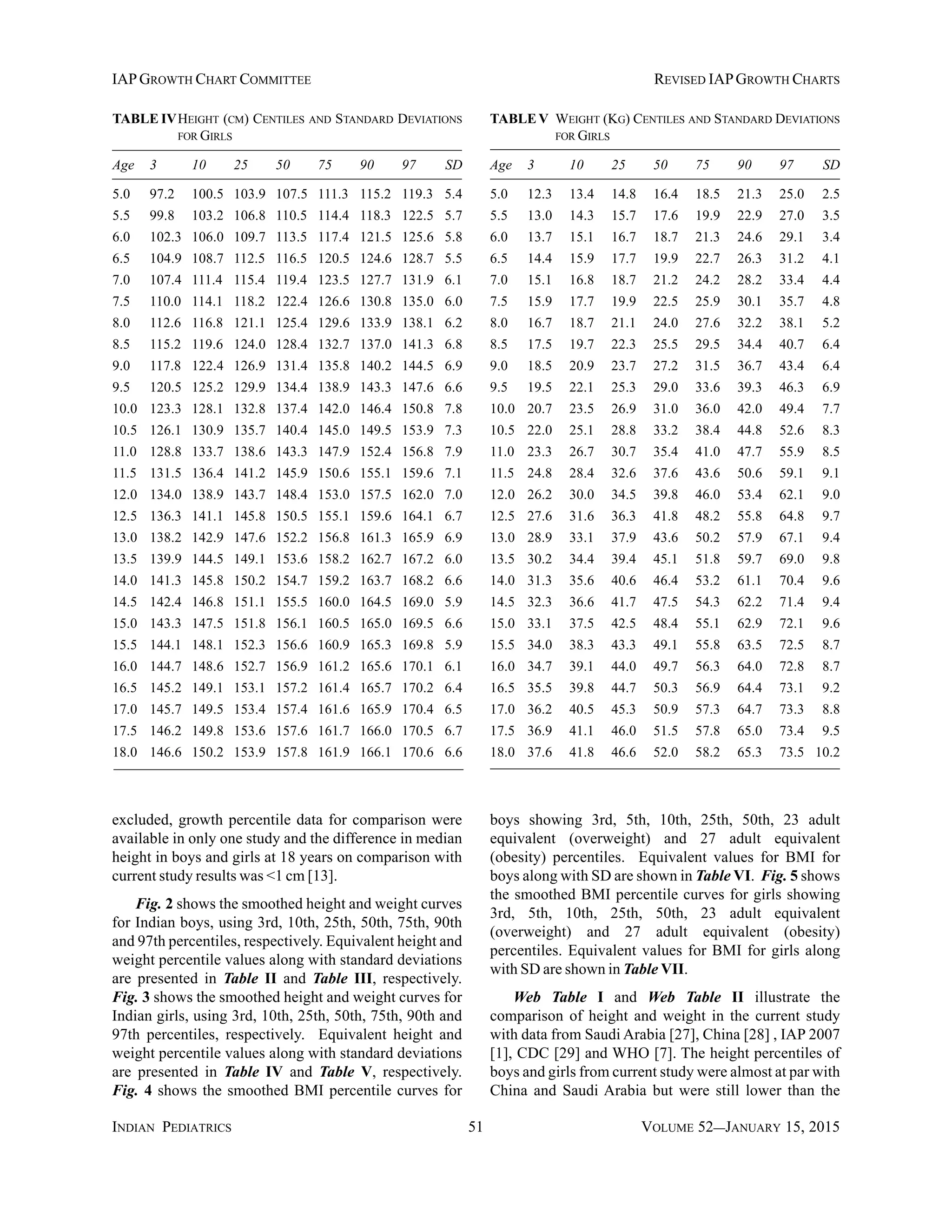 INDIAN PEDIATRICS 51 VOLUME 52__JANUARY 15, 2015
IAPGROWTH CHART COMMITTEE REVISED IAPGROWTH CHARTS
excluded, growth percentile data for comparison were
available in only one study and the difference in median
height in boys and girls at 18 years on comparison with
current study results was <1 cm [13].
Fig. 2 shows the smoothed height and weight curves
for Indian boys, using 3rd, 10th, 25th, 50th, 75th, 90th
and 97th percentiles, respectively. Equivalent height and
weight percentile values along with standard deviations
are presented in Table II and Table III, respectively.
Fig. 3 shows the smoothed height and weight curves for
Indian girls, using 3rd, 10th, 25th, 50th, 75th, 90th and
97th percentiles, respectively. Equivalent height and
weight percentile values along with standard deviations
are presented in Table IV and Table V, respectively.
Fig. 4 shows the smoothed BMI percentile curves for
boys showing 3rd, 5th, 10th, 25th, 50th, 23 adult
equivalent (overweight) and 27 adult equivalent
(obesity) percentiles. Equivalent values for BMI for
boys along with SD are shown in Table VI. Fig. 5 shows
the smoothed BMI percentile curves for girls showing
3rd, 5th, 10th, 25th, 50th, 23 adult equivalent
(overweight) and 27 adult equivalent (obesity)
percentiles. Equivalent values for BMI for girls along
with SD are shown in Table VII.
Web Table I and Web Table II illustrate the
comparison of height and weight in the current study
with data from Saudi Arabia [27], China [28] , IAP 2007
[1], CDC [29] and WHO [7]. The height percentiles of
boys and girls from current study were almost at par with
China and Saudi Arabia but were still lower than the
TABLEV WEIGHT (KG) CENTILES AND STANDARD DEVIATIONS
FOR GIRLS
Age 3 10 25 50 75 90 97 SD
5.0 12.3 13.4 14.8 16.4 18.5 21.3 25.0 2.5
5.5 13.0 14.3 15.7 17.6 19.9 22.9 27.0 3.5
6.0 13.7 15.1 16.7 18.7 21.3 24.6 29.1 3.4
6.5 14.4 15.9 17.7 19.9 22.7 26.3 31.2 4.1
7.0 15.1 16.8 18.7 21.2 24.2 28.2 33.4 4.4
7.5 15.9 17.7 19.9 22.5 25.9 30.1 35.7 4.8
8.0 16.7 18.7 21.1 24.0 27.6 32.2 38.1 5.2
8.5 17.5 19.7 22.3 25.5 29.5 34.4 40.7 6.4
9.0 18.5 20.9 23.7 27.2 31.5 36.7 43.4 6.4
9.5 19.5 22.1 25.3 29.0 33.6 39.3 46.3 6.9
10.0 20.7 23.5 26.9 31.0 36.0 42.0 49.4 7.7
10.5 22.0 25.1 28.8 33.2 38.4 44.8 52.6 8.3
11.0 23.3 26.7 30.7 35.4 41.0 47.7 55.9 8.5
11.5 24.8 28.4 32.6 37.6 43.6 50.6 59.1 9.1
12.0 26.2 30.0 34.5 39.8 46.0 53.4 62.1 9.0
12.5 27.6 31.6 36.3 41.8 48.2 55.8 64.8 9.7
13.0 28.9 33.1 37.9 43.6 50.2 57.9 67.1 9.4
13.5 30.2 34.4 39.4 45.1 51.8 59.7 69.0 9.8
14.0 31.3 35.6 40.6 46.4 53.2 61.1 70.4 9.6
14.5 32.3 36.6 41.7 47.5 54.3 62.2 71.4 9.4
15.0 33.1 37.5 42.5 48.4 55.1 62.9 72.1 9.6
15.5 34.0 38.3 43.3 49.1 55.8 63.5 72.5 8.7
16.0 34.7 39.1 44.0 49.7 56.3 64.0 72.8 8.7
16.5 35.5 39.8 44.7 50.3 56.9 64.4 73.1 9.2
17.0 36.2 40.5 45.3 50.9 57.3 64.7 73.3 8.8
17.5 36.9 41.1 46.0 51.5 57.8 65.0 73.4 9.5
18.0 37.6 41.8 46.6 52.0 58.2 65.3 73.5 10.2
TABLE IVHEIGHT (CM) CENTILES AND STANDARD DEVIATIONS
FOR GIRLS
Age 3 10 25 50 75 90 97 SD
5.0 97.2 100.5 103.9 107.5 111.3 115.2 119.3 5.4
5.5 99.8 103.2 106.8 110.5 114.4 118.3 122.5 5.7
6.0 102.3 106.0 109.7 113.5 117.4 121.5 125.6 5.8
6.5 104.9 108.7 112.5 116.5 120.5 124.6 128.7 5.5
7.0 107.4 111.4 115.4 119.4 123.5 127.7 131.9 6.1
7.5 110.0 114.1 118.2 122.4 126.6 130.8 135.0 6.0
8.0 112.6 116.8 121.1 125.4 129.6 133.9 138.1 6.2
8.5 115.2 119.6 124.0 128.4 132.7 137.0 141.3 6.8
9.0 117.8 122.4 126.9 131.4 135.8 140.2 144.5 6.9
9.5 120.5 125.2 129.9 134.4 138.9 143.3 147.6 6.6
10.0 123.3 128.1 132.8 137.4 142.0 146.4 150.8 7.8
10.5 126.1 130.9 135.7 140.4 145.0 149.5 153.9 7.3
11.0 128.8 133.7 138.6 143.3 147.9 152.4 156.8 7.9
11.5 131.5 136.4 141.2 145.9 150.6 155.1 159.6 7.1
12.0 134.0 138.9 143.7 148.4 153.0 157.5 162.0 7.0
12.5 136.3 141.1 145.8 150.5 155.1 159.6 164.1 6.7
13.0 138.2 142.9 147.6 152.2 156.8 161.3 165.9 6.9
13.5 139.9 144.5 149.1 153.6 158.2 162.7 167.2 6.0
14.0 141.3 145.8 150.2 154.7 159.2 163.7 168.2 6.6
14.5 142.4 146.8 151.1 155.5 160.0 164.5 169.0 5.9
15.0 143.3 147.5 151.8 156.1 160.5 165.0 169.5 6.6
15.5 144.1 148.1 152.3 156.6 160.9 165.3 169.8 5.9
16.0 144.7 148.6 152.7 156.9 161.2 165.6 170.1 6.1
16.5 145.2 149.1 153.1 157.2 161.4 165.7 170.2 6.4
17.0 145.7 149.5 153.4 157.4 161.6 165.9 170.4 6.5
17.5 146.2 149.8 153.6 157.6 161.7 166.0 170.5 6.7
18.0 146.6 150.2 153.9 157.8 161.9 166.1 170.6 6.6
 