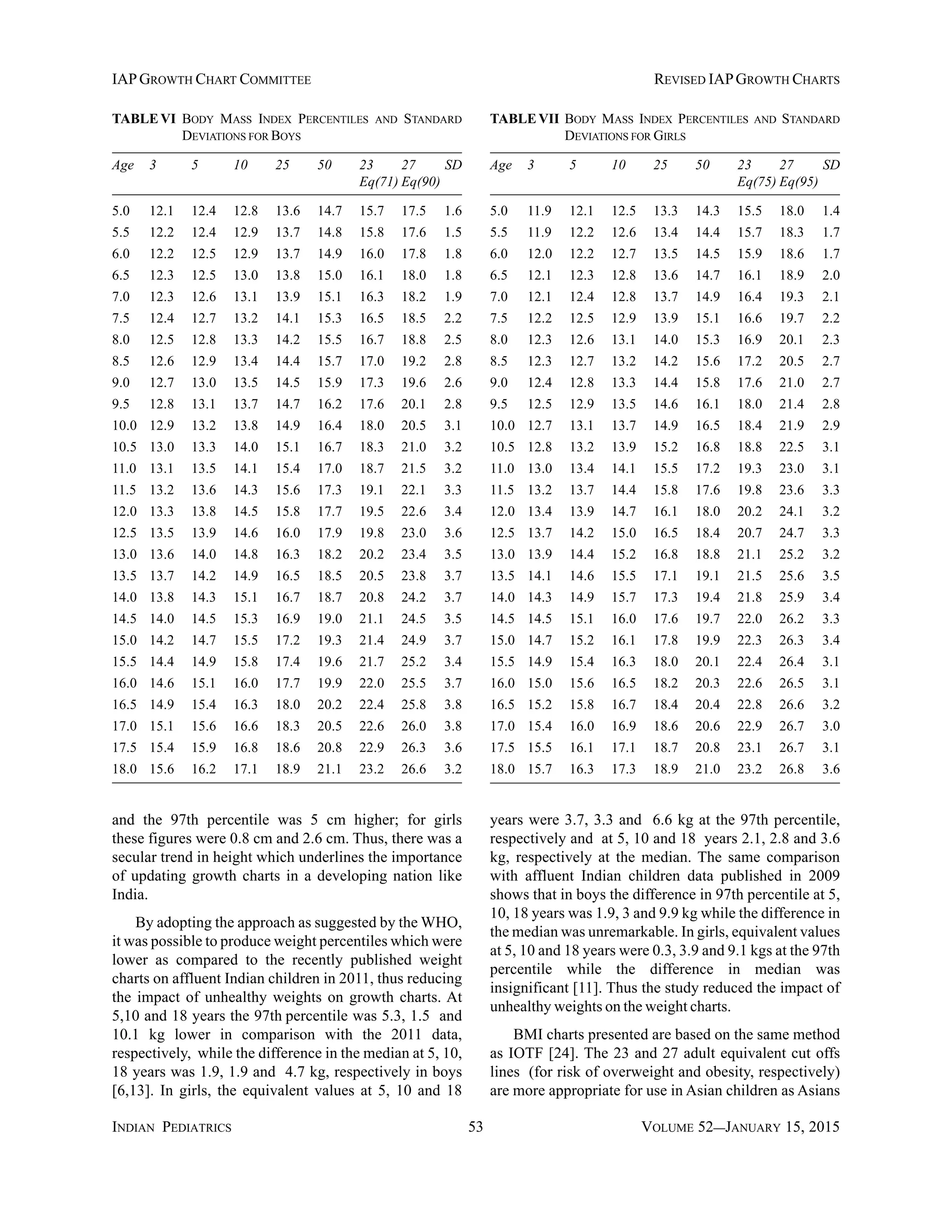 INDIAN PEDIATRICS 53 VOLUME 52__JANUARY 15, 2015
IAPGROWTH CHART COMMITTEE REVISED IAPGROWTH CHARTS
and the 97th percentile was 5 cm higher; for girls
these figures were 0.8 cm and 2.6 cm. Thus, there was a
secular trend in height which underlines the importance
of updating growth charts in a developing nation like
India.
By adopting the approach as suggested by the WHO,
it was possible to produce weight percentiles which were
lower as compared to the recently published weight
charts on affluent Indian children in 2011, thus reducing
the impact of unhealthy weights on growth charts. At
5,10 and 18 years the 97th percentile was 5.3, 1.5 and
10.1 kg lower in comparison with the 2011 data,
respectively, while the difference in the median at 5, 10,
18 years was 1.9, 1.9 and 4.7 kg, respectively in boys
[6,13]. In girls, the equivalent values at 5, 10 and 18
TABLEVI BODY MASS INDEX PERCENTILES AND STANDARD
DEVIATIONS FOR BOYS
Age 3 5 10 25 50 23 27 SD
Eq(71) Eq(90)
5.0 12.1 12.4 12.8 13.6 14.7 15.7 17.5 1.6
5.5 12.2 12.4 12.9 13.7 14.8 15.8 17.6 1.5
6.0 12.2 12.5 12.9 13.7 14.9 16.0 17.8 1.8
6.5 12.3 12.5 13.0 13.8 15.0 16.1 18.0 1.8
7.0 12.3 12.6 13.1 13.9 15.1 16.3 18.2 1.9
7.5 12.4 12.7 13.2 14.1 15.3 16.5 18.5 2.2
8.0 12.5 12.8 13.3 14.2 15.5 16.7 18.8 2.5
8.5 12.6 12.9 13.4 14.4 15.7 17.0 19.2 2.8
9.0 12.7 13.0 13.5 14.5 15.9 17.3 19.6 2.6
9.5 12.8 13.1 13.7 14.7 16.2 17.6 20.1 2.8
10.0 12.9 13.2 13.8 14.9 16.4 18.0 20.5 3.1
10.5 13.0 13.3 14.0 15.1 16.7 18.3 21.0 3.2
11.0 13.1 13.5 14.1 15.4 17.0 18.7 21.5 3.2
11.5 13.2 13.6 14.3 15.6 17.3 19.1 22.1 3.3
12.0 13.3 13.8 14.5 15.8 17.7 19.5 22.6 3.4
12.5 13.5 13.9 14.6 16.0 17.9 19.8 23.0 3.6
13.0 13.6 14.0 14.8 16.3 18.2 20.2 23.4 3.5
13.5 13.7 14.2 14.9 16.5 18.5 20.5 23.8 3.7
14.0 13.8 14.3 15.1 16.7 18.7 20.8 24.2 3.7
14.5 14.0 14.5 15.3 16.9 19.0 21.1 24.5 3.5
15.0 14.2 14.7 15.5 17.2 19.3 21.4 24.9 3.7
15.5 14.4 14.9 15.8 17.4 19.6 21.7 25.2 3.4
16.0 14.6 15.1 16.0 17.7 19.9 22.0 25.5 3.7
16.5 14.9 15.4 16.3 18.0 20.2 22.4 25.8 3.8
17.0 15.1 15.6 16.6 18.3 20.5 22.6 26.0 3.8
17.5 15.4 15.9 16.8 18.6 20.8 22.9 26.3 3.6
18.0 15.6 16.2 17.1 18.9 21.1 23.2 26.6 3.2
TABLEVII BODY MASS INDEX PERCENTILES AND STANDARD
DEVIATIONS FOR GIRLS
Age 3 5 10 25 50 23 27 SD
Eq(75) Eq(95)
5.0 11.9 12.1 12.5 13.3 14.3 15.5 18.0 1.4
5.5 11.9 12.2 12.6 13.4 14.4 15.7 18.3 1.7
6.0 12.0 12.2 12.7 13.5 14.5 15.9 18.6 1.7
6.5 12.1 12.3 12.8 13.6 14.7 16.1 18.9 2.0
7.0 12.1 12.4 12.8 13.7 14.9 16.4 19.3 2.1
7.5 12.2 12.5 12.9 13.9 15.1 16.6 19.7 2.2
8.0 12.3 12.6 13.1 14.0 15.3 16.9 20.1 2.3
8.5 12.3 12.7 13.2 14.2 15.6 17.2 20.5 2.7
9.0 12.4 12.8 13.3 14.4 15.8 17.6 21.0 2.7
9.5 12.5 12.9 13.5 14.6 16.1 18.0 21.4 2.8
10.0 12.7 13.1 13.7 14.9 16.5 18.4 21.9 2.9
10.5 12.8 13.2 13.9 15.2 16.8 18.8 22.5 3.1
11.0 13.0 13.4 14.1 15.5 17.2 19.3 23.0 3.1
11.5 13.2 13.7 14.4 15.8 17.6 19.8 23.6 3.3
12.0 13.4 13.9 14.7 16.1 18.0 20.2 24.1 3.2
12.5 13.7 14.2 15.0 16.5 18.4 20.7 24.7 3.3
13.0 13.9 14.4 15.2 16.8 18.8 21.1 25.2 3.2
13.5 14.1 14.6 15.5 17.1 19.1 21.5 25.6 3.5
14.0 14.3 14.9 15.7 17.3 19.4 21.8 25.9 3.4
14.5 14.5 15.1 16.0 17.6 19.7 22.0 26.2 3.3
15.0 14.7 15.2 16.1 17.8 19.9 22.3 26.3 3.4
15.5 14.9 15.4 16.3 18.0 20.1 22.4 26.4 3.1
16.0 15.0 15.6 16.5 18.2 20.3 22.6 26.5 3.1
16.5 15.2 15.8 16.7 18.4 20.4 22.8 26.6 3.2
17.0 15.4 16.0 16.9 18.6 20.6 22.9 26.7 3.0
17.5 15.5 16.1 17.1 18.7 20.8 23.1 26.7 3.1
18.0 15.7 16.3 17.3 18.9 21.0 23.2 26.8 3.6
years were 3.7, 3.3 and 6.6 kg at the 97th percentile,
respectively and at 5, 10 and 18 years 2.1, 2.8 and 3.6
kg, respectively at the median. The same comparison
with affluent Indian children data published in 2009
shows that in boys the difference in 97th percentile at 5,
10, 18 years was 1.9, 3 and 9.9 kg while the difference in
the median was unremarkable. In girls, equivalent values
at 5, 10 and 18 years were 0.3, 3.9 and 9.1 kgs at the 97th
percentile while the difference in median was
insignificant [11]. Thus the study reduced the impact of
unhealthy weights on the weight charts.
BMI charts presented are based on the same method
as IOTF [24]. The 23 and 27 adult equivalent cut offs
lines (for risk of overweight and obesity, respectively)
are more appropriate for use in Asian children as Asians
 