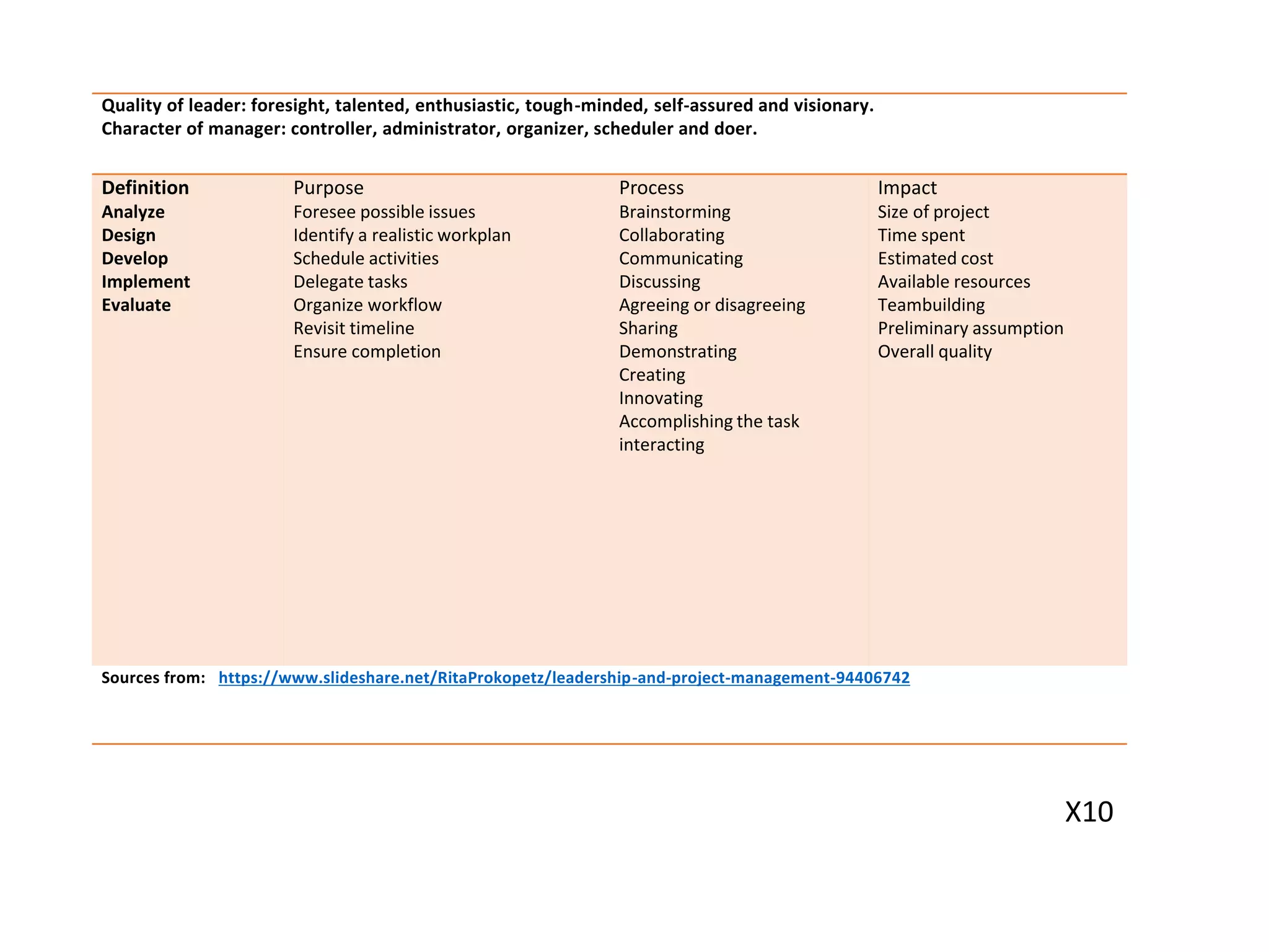 X10
Quality of leader: foresight, talented, enthusiastic, tough-minded, self-assured and visionary.
Character of manager: controller, administrator, organizer, scheduler and doer.
Definition
Analyze
Design
Develop
Implement
Evaluate
Purpose
Foresee possible issues
Identify a realistic workplan
Schedule activities
Delegate tasks
Organize workflow
Revisit timeline
Ensure completion
Process
Brainstorming
Collaborating
Communicating
Discussing
Agreeing or disagreeing
Sharing
Demonstrating
Creating
Innovating
Accomplishing the task
interacting
Impact
Size of project
Time spent
Estimated cost
Available resources
Teambuilding
Preliminary assumption
Overall quality
Sources from: https://www.slideshare.net/RitaProkopetz/leadership-and-project-management-94406742
 