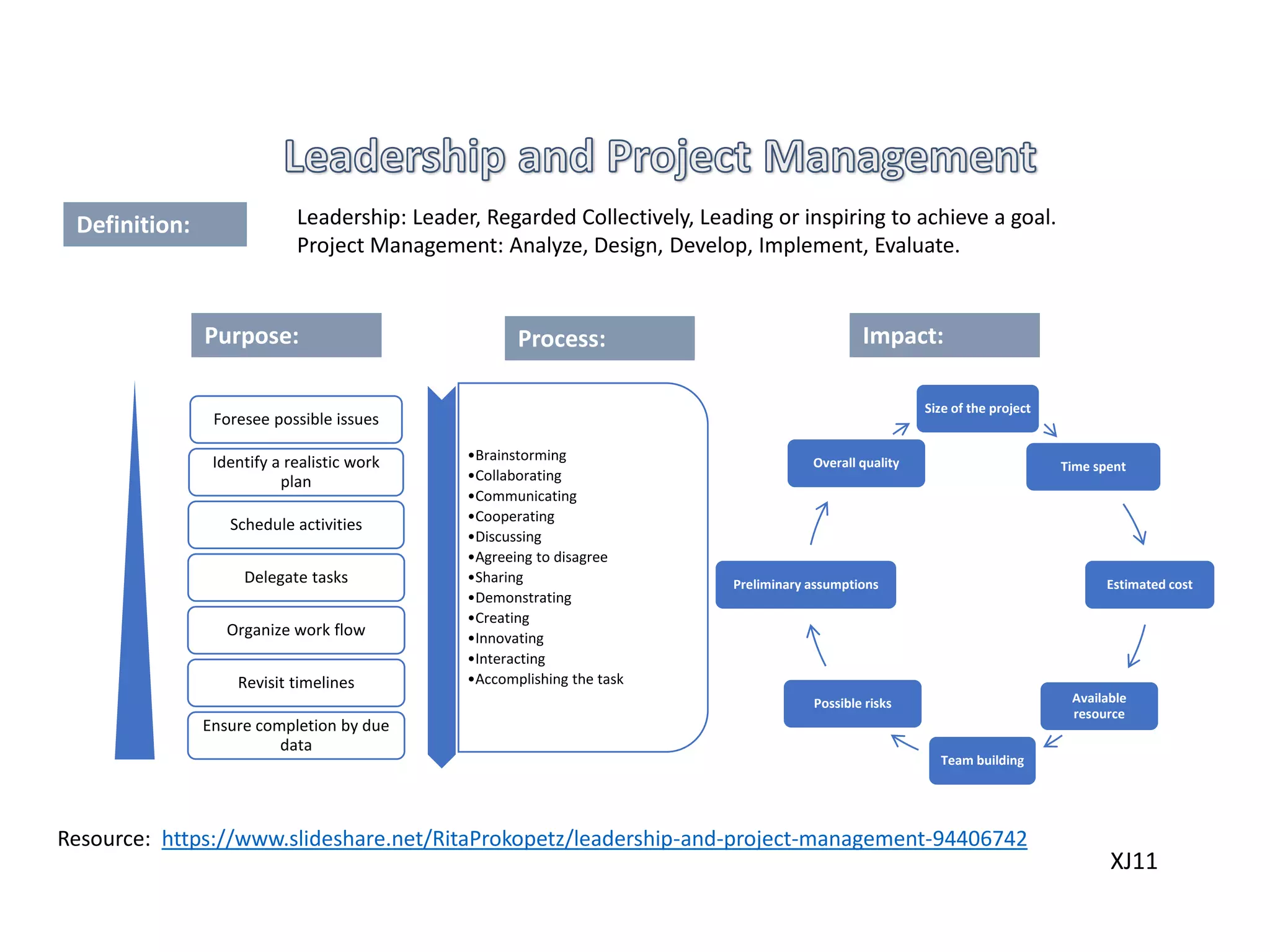 Definition: Leadership: Leader, Regarded Collectively, Leading or inspiring to achieve a goal.
Project Management: Analyze, Design, Develop, Implement, Evaluate.
Resource: https://www.slideshare.net/RitaProkopetz/leadership-and-project-management-94406742
Purpose:
Foresee possible issues
Identify a realistic work
plan
Schedule activities
Delegate tasks
Organize work flow
Revisit timelines
Ensure completion by due
data
Process:
•Brainstorming
•Collaborating
•Communicating
•Cooperating
•Discussing
•Agreeing to disagree
•Sharing
•Demonstrating
•Creating
•Innovating
•Interacting
•Accomplishing the task
Impact:
Size of the project
Time spent
Estimated cost
Available
resource
Team building
Possible risks
Preliminary assumptions
Overall quality
XJ11
 