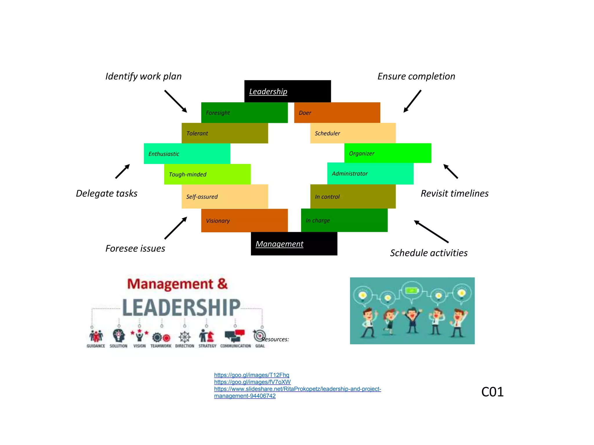 Leadership
Self-assured
Tough-minded
Enthusiastic
Tolerant
Foresight
Visionary
Management
Doer
Scheduler
Administrator
In control
In charge
Organizer
Foresee issues
Identify work plan
Schedule activities
Ensure completion
Revisit timelinesDelegate tasks
https://goo.gl/images/T12Fhq
https://goo.gl/images/fV7oXW
https://www.slideshare.net/RitaProkopetz/leadership-and-project-
management-94406742
Resources:
C01
 