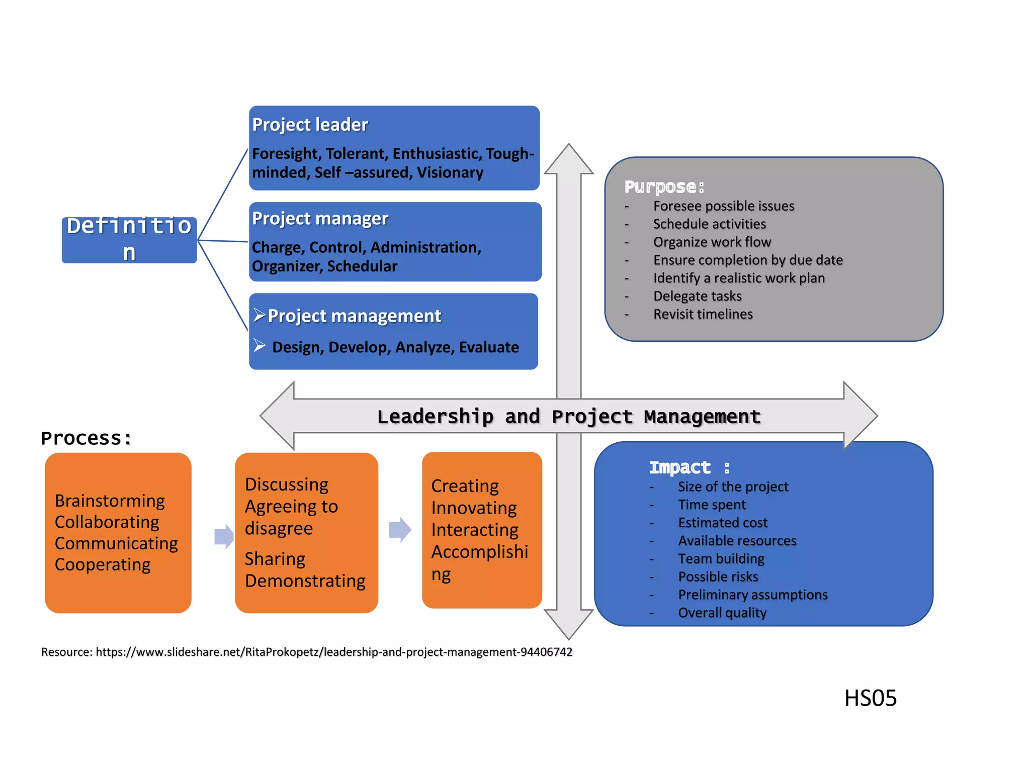 Process:
- Foresee possible issues
- Schedule activities
- Organize work flow
- Ensure completion by due date
- Identify a realistic work plan
- Delegate tasks
- Revisit timelines
Brainstorming
Collaborating
Communicating
Cooperating
Discussing
Agreeing to
disagree
Sharing
Demonstrating
Creating
Innovating
Interacting
Accomplishi
ng
- Size of the project
- Time spent
- Estimated cost
- Available resources
- Team building
- Possible risks
- Preliminary assumptions
- Overall quality
Leadership and Project Management
Resource: https://www.slideshare.net/RitaProkopetz/leadership-and-project-management-94406742
HS05
Definitio
n
Project leader
Foresight, Tolerant, Enthusiastic, Tough-
minded, Self –assured, Visionary
Project manager
Charge, Control, Administration,
Organizer, Schedular
Project management
 Design, Develop, Analyze, Evaluate
 