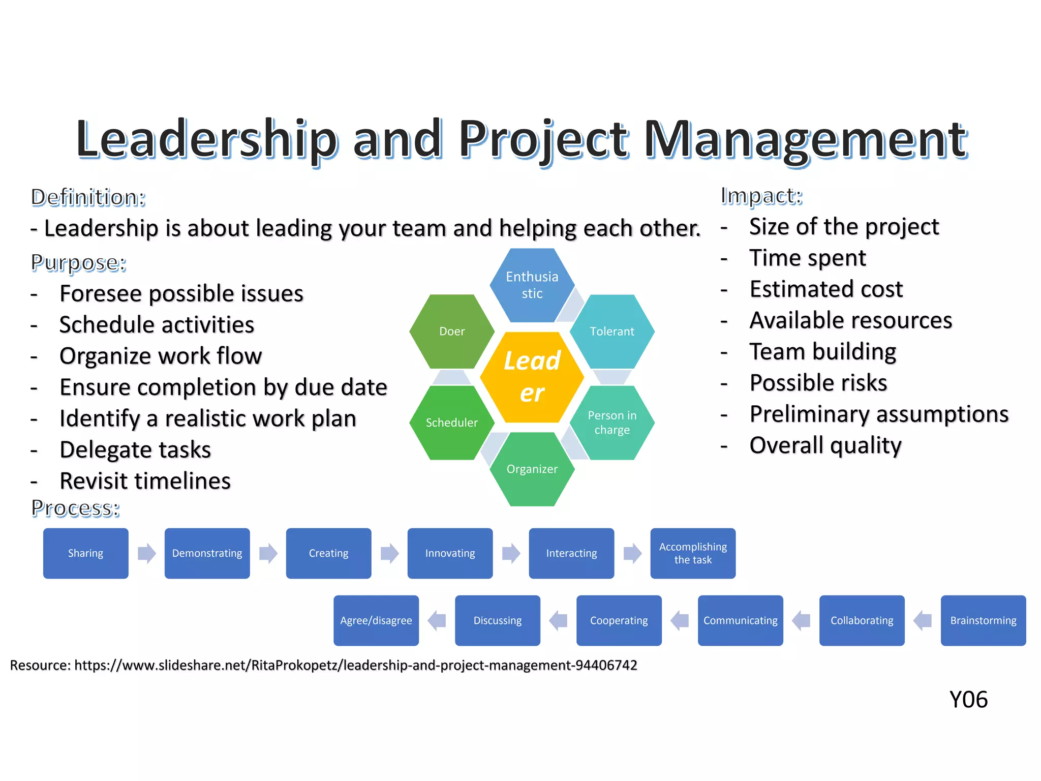Lead
er
Enthusia
stic
Tolerant
Person in
charge
Organizer
Scheduler
Doer
- Leadership is about leading your team and helping each other.
- Foresee possible issues
- Schedule activities
- Organize work flow
- Ensure completion by due date
- Identify a realistic work plan
- Delegate tasks
- Revisit timelines
BrainstormingCollaboratingCommunicatingCooperatingDiscussingAgree/disagree
Sharing Demonstrating Creating Innovating Interacting
Accomplishing
the task
- Size of the project
- Time spent
- Estimated cost
- Available resources
- Team building
- Possible risks
- Preliminary assumptions
- Overall quality
Resource: https://www.slideshare.net/RitaProkopetz/leadership-and-project-management-94406742
Y06
 