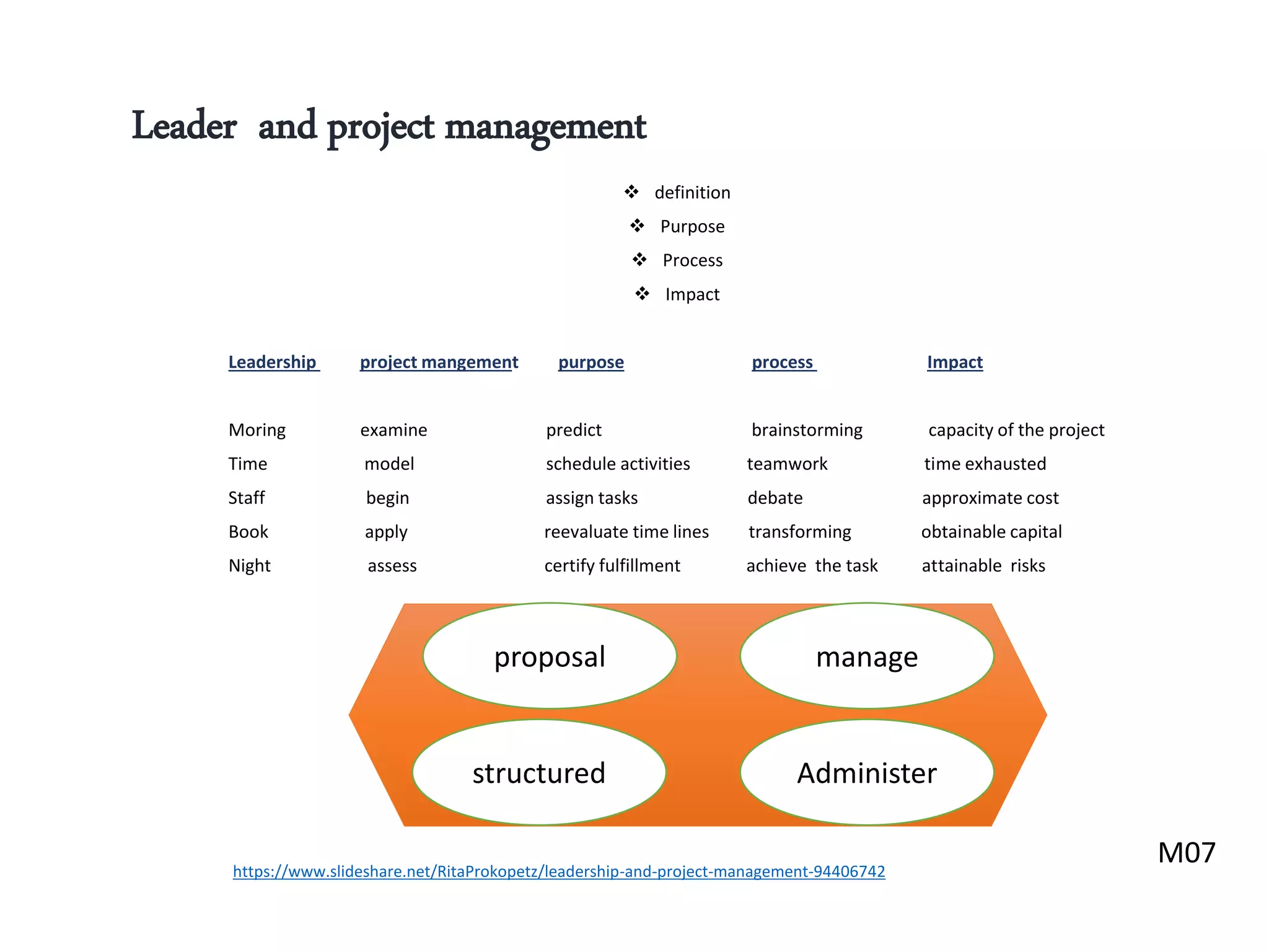 Leader and project management
 definition
 Purpose
 Process
 Impact
Leadership project mangement purpose process Impact
Moring examine predict brainstorming capacity of the project
Time model schedule activities teamwork time exhausted
Staff begin assign tasks debate approximate cost
Book apply reevaluate time lines transforming obtainable capital
Night assess certify fulfillment achieve the task attainable risks
https://www.slideshare.net/RitaProkopetz/leadership-and-project-management-94406742
structured
proposal
Administer
manage
M07
 