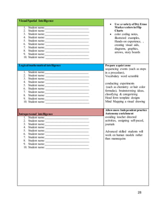 28
Visual/Spatial Intelligence
 Use a variety ofDry Erase
Marker colors in Flip
Charts
 color coding notes,
illustrated examples,
Hands-on experience, ,
creating visual aids,
diagrams, graphics,
arrows, story boards
1. Student name:______________________________
2. Student name: ______________________________
3. Student name:______________________________
4. Student name: ______________________________
5. Student name:______________________________
6. Student name: ______________________________
7. Student name:______________________________
8. Student name: ______________________________
9. Student name:______________________________
10. Student name: ______________________________
Logical/mathematical intelligence Prepare a quiet zone
sequencing events (such as steps
in a procedure),
Vocabulary word scramble
conducting experiments
(such as chemistry or hair color
formulas), brainstorming ideas,
classifying & categorizing
Head form template designs
Mind Mapping a visual drawing
1. Student name:______________________________
2. Student name: ______________________________
3. Student name:______________________________
4. Student name: ______________________________
5. Student name:______________________________
6. Student name: ______________________________
7. Student name:______________________________
8. Student name: ______________________________
9. Student name:______________________________
10. Student name: ______________________________
Intrapersonal intelligence
Allowmore Independent practice
Autonomy enrichment
avoiding teacher directed
activities, assigning self-paced,
journals
Advanced skilled students will
work on human models rather
than mannequins
1. Student name:______________________________
2. Student name: ______________________________
3. Student name:______________________________
4. Student name: ______________________________
5. Student name:______________________________
6. Student name: ______________________________
7. Student name:______________________________
8. Student name: ______________________________
9. Student name:______________________________
10. Student name: ______________________________
 